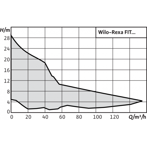 Фекальный насос Wilo REXA FIT V05DA-126/EAD0-2-M0015-523-P, 200х538х250, серебристый/черный от магазина gidro-z