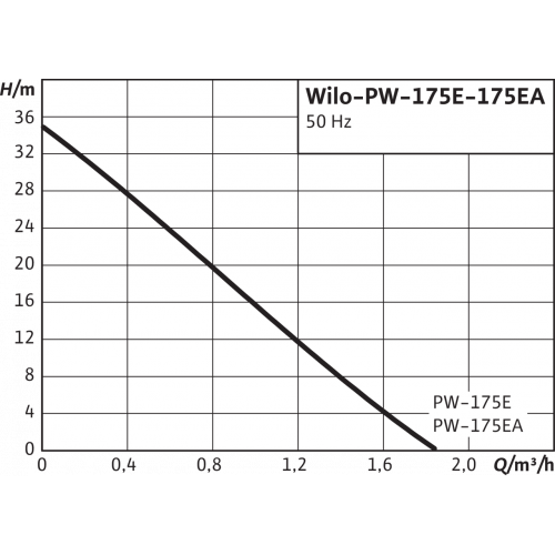 Повысительный насос Wilo PW-252EA, черный от магазина gidro-z