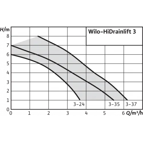 Напорная установка отвода сточной воды Wilo HiDrainlift 3-24, 177х188х372, белый от магазина gidro-z