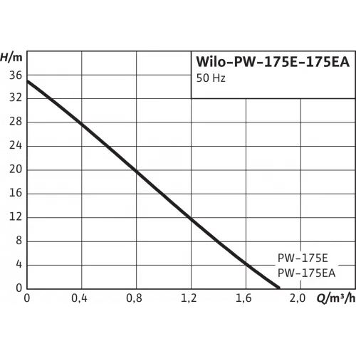 Повысительный насос Wilo PW-252EA, черный от магазина gidro-z