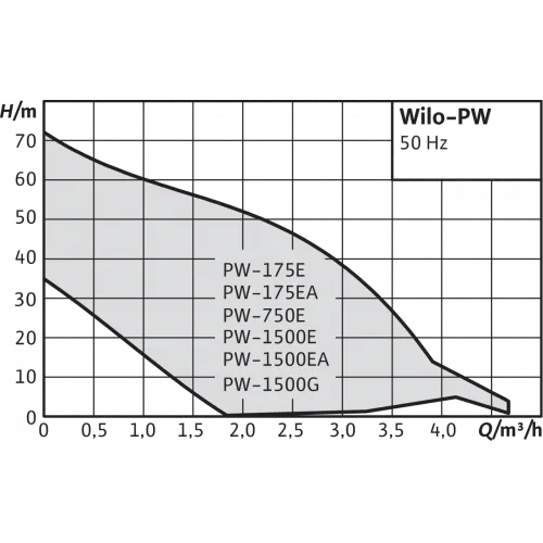 Повысительный насос Wilo PW-252EA, черный от магазина gidro-z